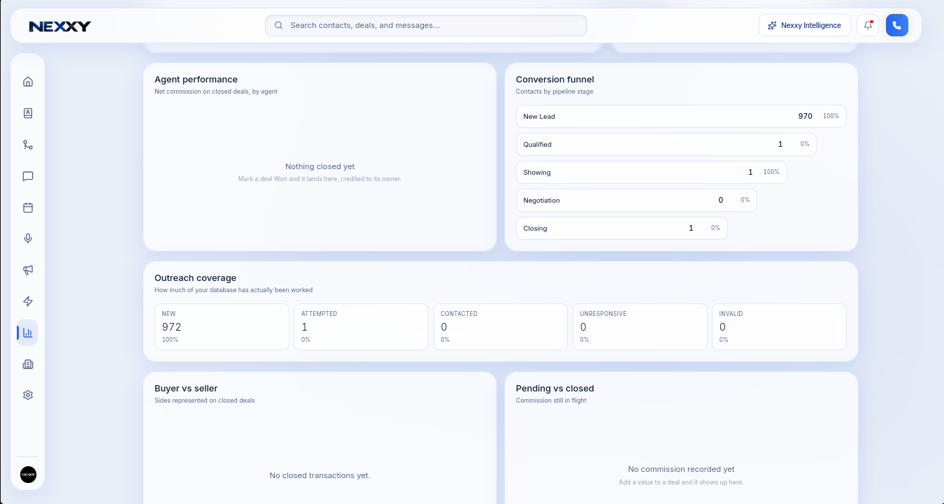 Analytics reports showing agent performance, conversion funnel and outreach coverage